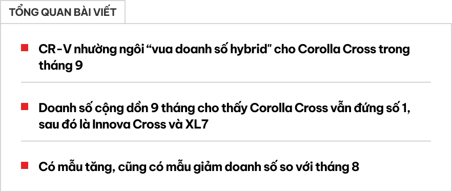 Toyota Corolla Cross đứng đầu doanh số xe hybrid tháng 9/2025