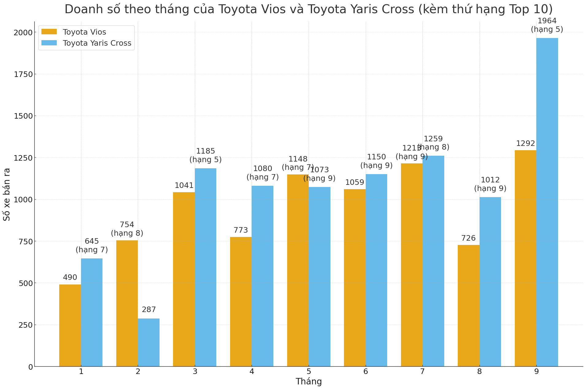 Doanh số Toyota Yaris Cross