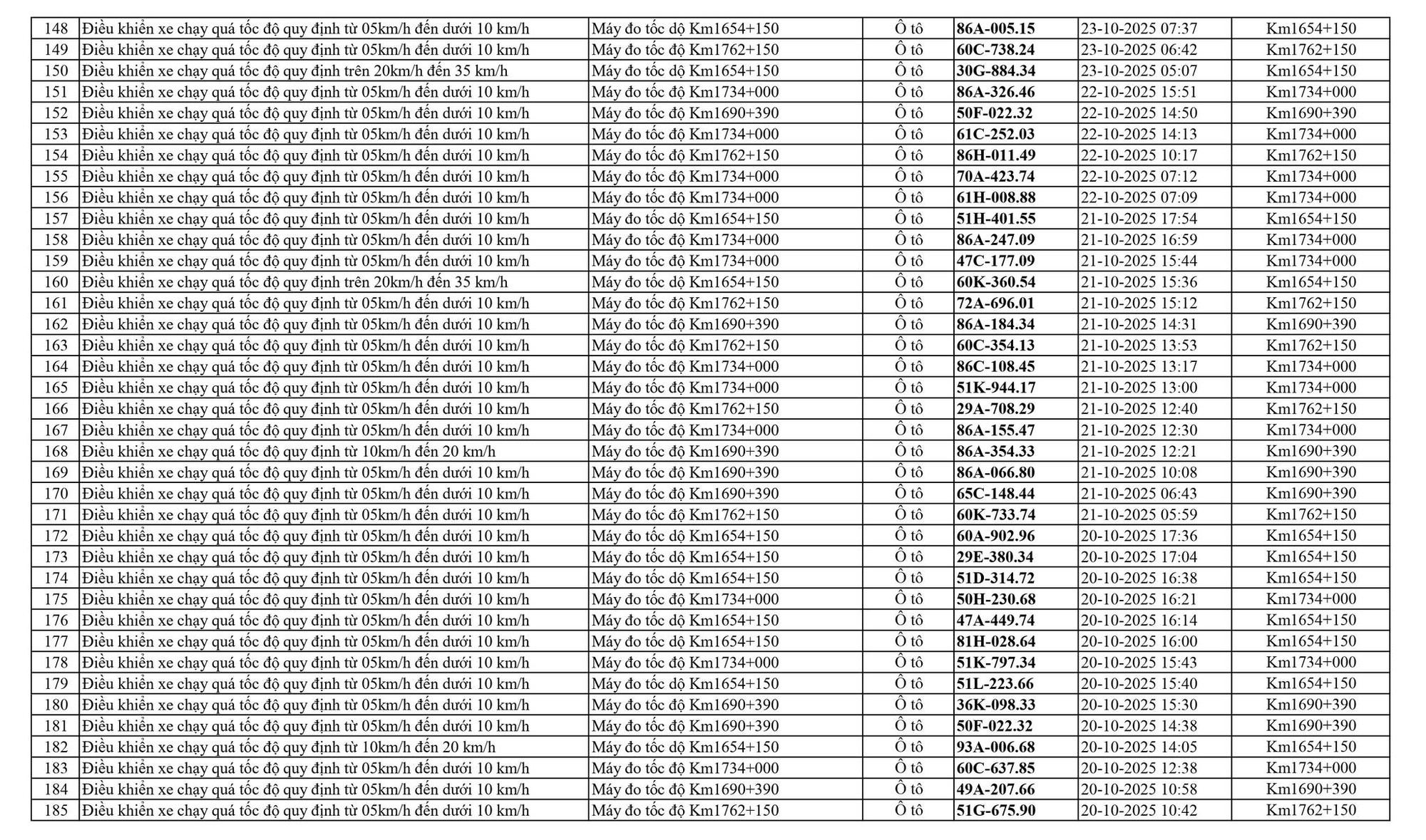 Cảnh sát giao thông đảm bảo trật tự an toàn trên Quốc lộ 1A CSGT tuần tra kiểm soát trên Quốc lộ 1A