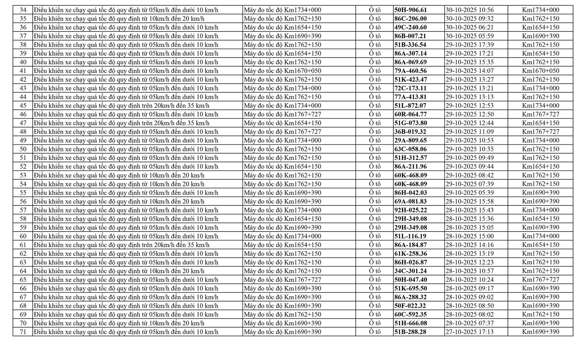 Ghi nhận hình ảnh vi phạm của các xe trên Quốc lộ 1A Hình ảnh ghi nhận phương tiện chạy quá tốc độ