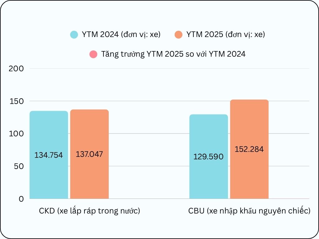 Xe nhập khẩu vượt trội về doanh số so với xe lắp ráp