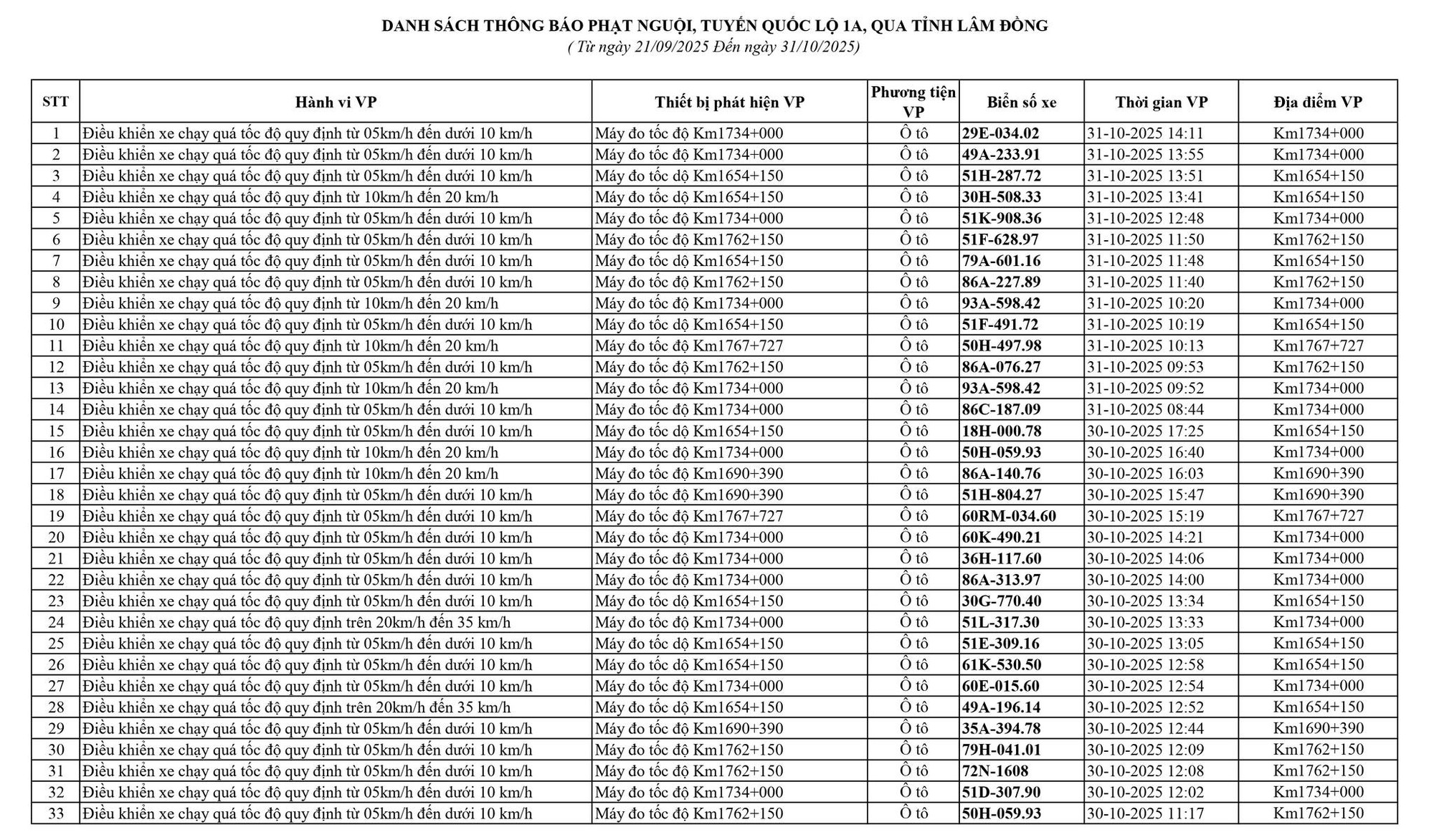 Danh sách biển số các phương tiện vi phạm tốc độ Danh sách biển số phương tiện vi phạm tốc độ trên Quốc lộ 1A