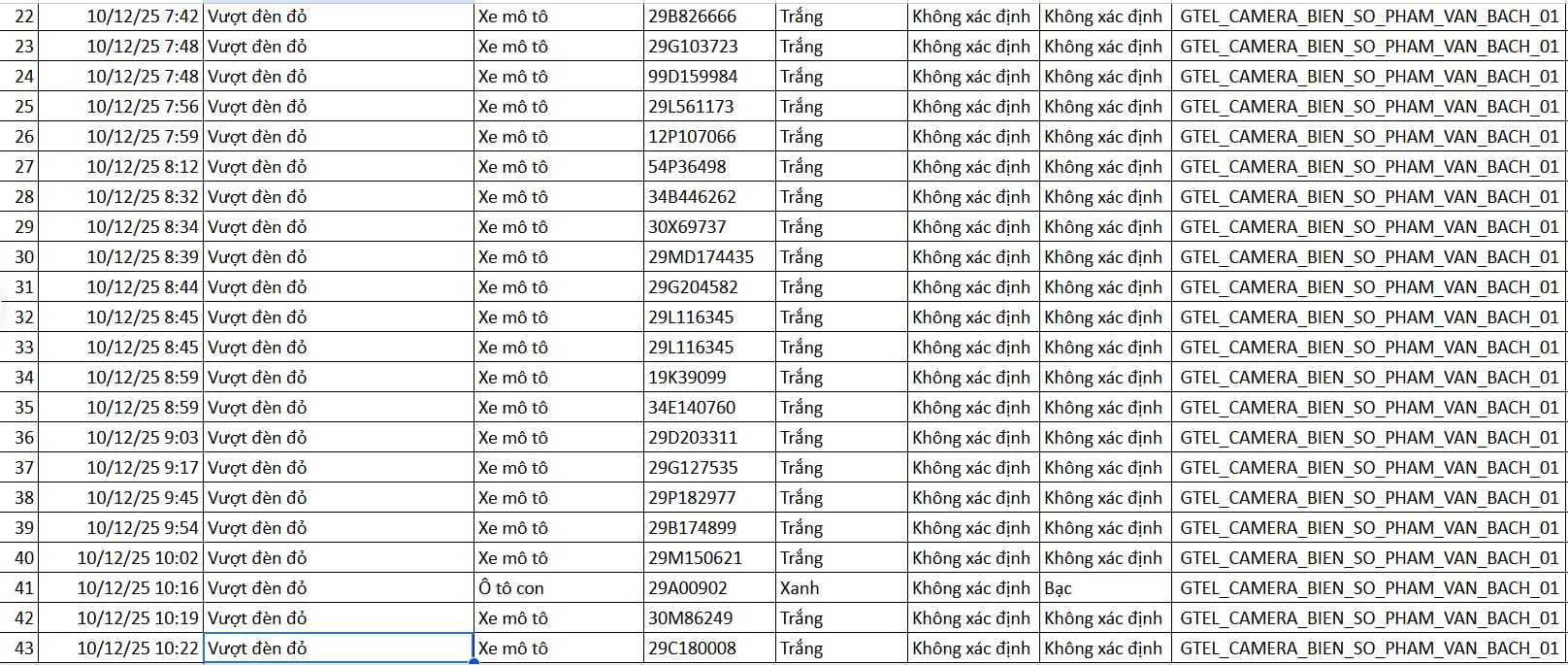 Chi tiết vi phạm không đội mũ bảo hiểm Các trường hợp vi phạm không đội mũ bảo hiểm