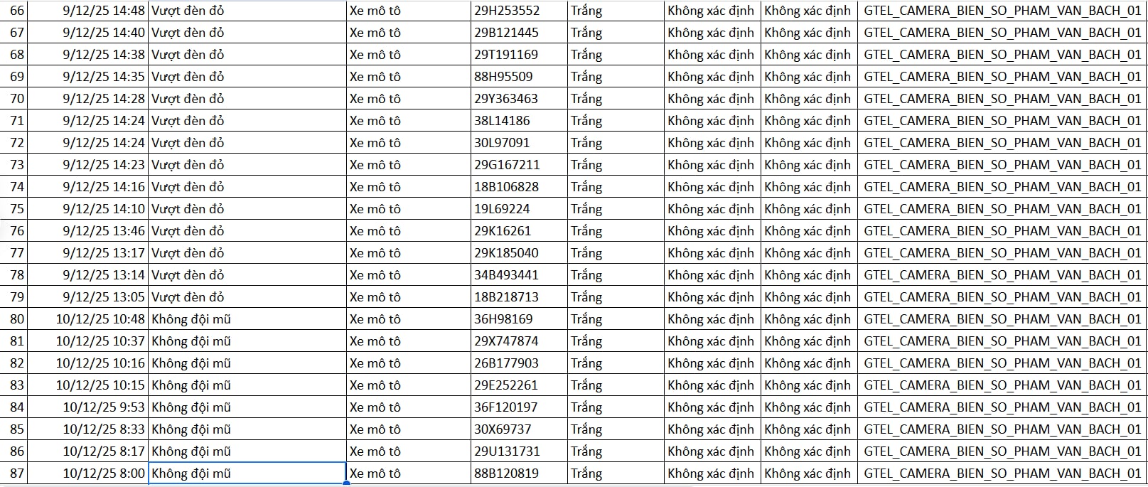 Quy trình xử lý vi phạm Cán bộ công an làm việc với dữ liệu vi phạm