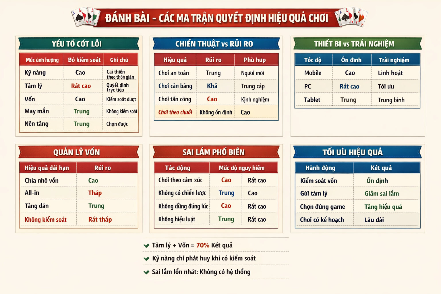 Ma trận chiến lược và quản lý bài